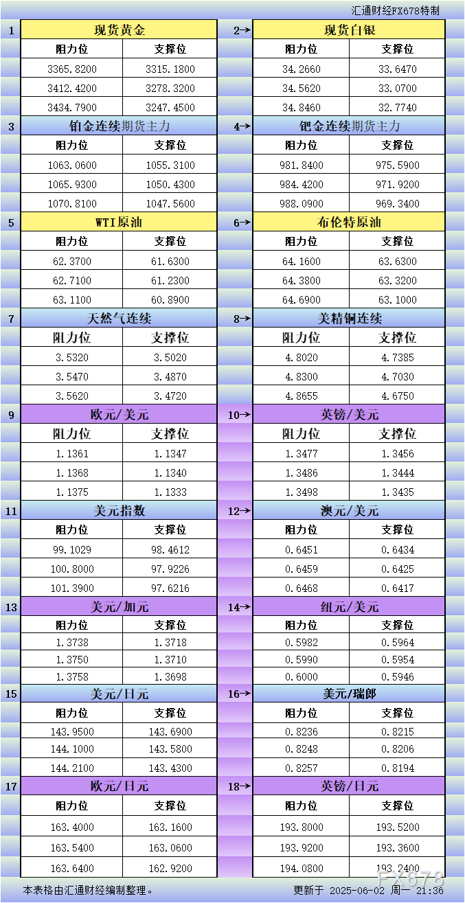 6月2日美市更新支撑阻力：18品种支撑阻力(金银铂钯原油天然气铜及十大货币对)