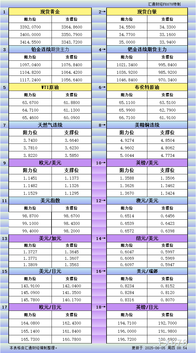 6月5日亚市更新支撑阻力：18品种支撑阻力(金银铂钯原油天然气铜及十大货币对)
