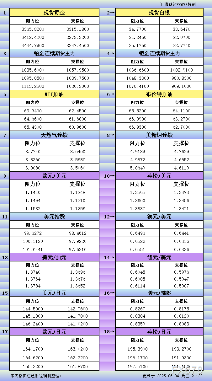 6月4日美市更新支撑阻力：18品种支撑阻力(金银铂钯原油天然气铜及十大货币对)