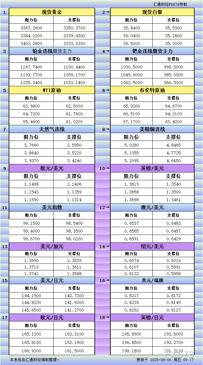 6月6日亚市更新支撑阻力：18品种支撑阻力(金银铂钯原油天然气铜及十大货币对)