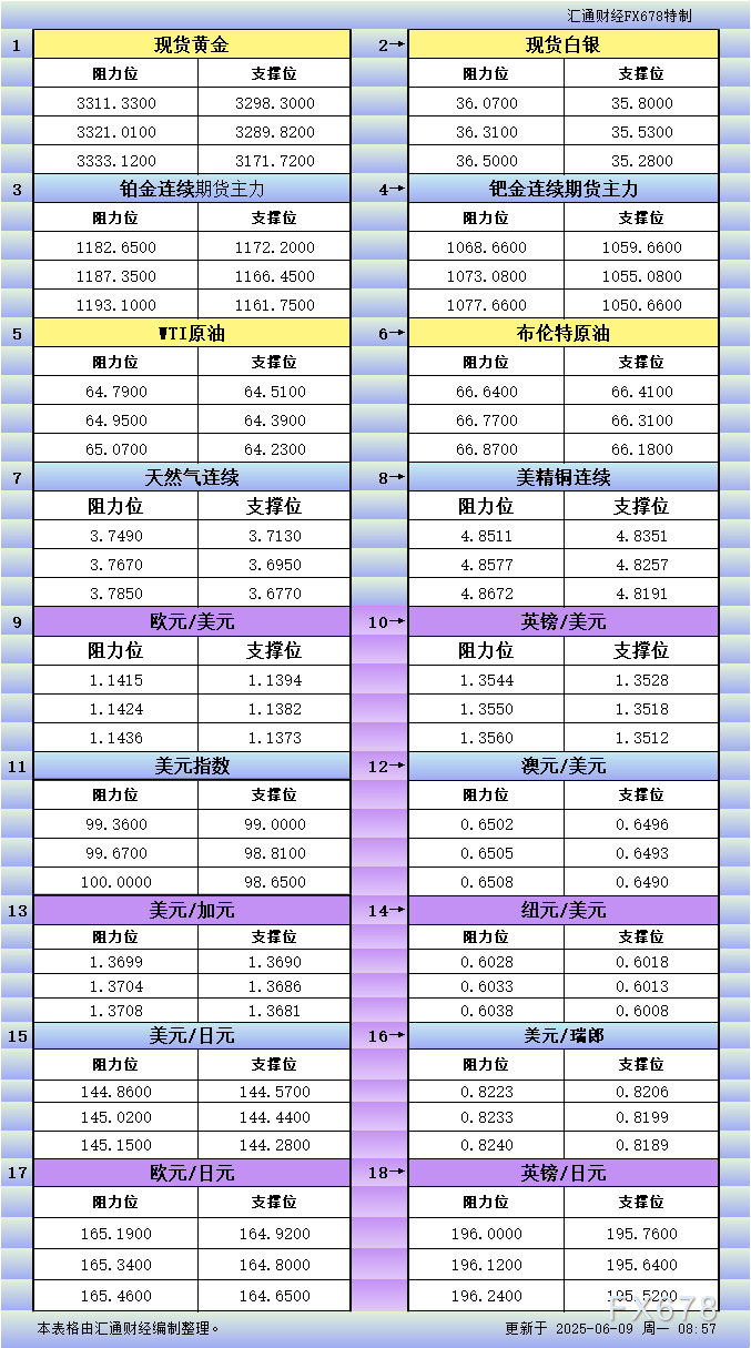 6月9日亚市更新支撑阻力：18品种支撑阻力(金银铂钯原油天然气铜及十大货币对)