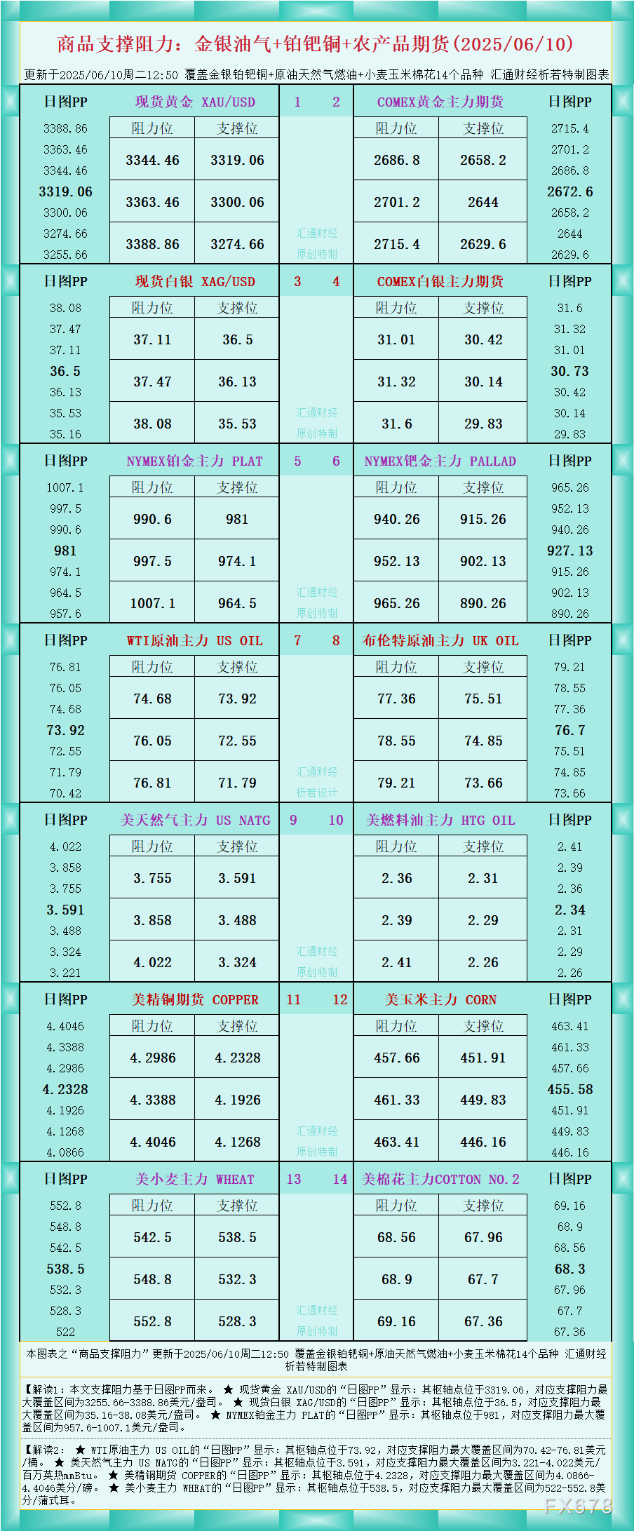一张图看商品支撑阻力:金银油气+铂钯铜农产品期货(2025年6月10日)