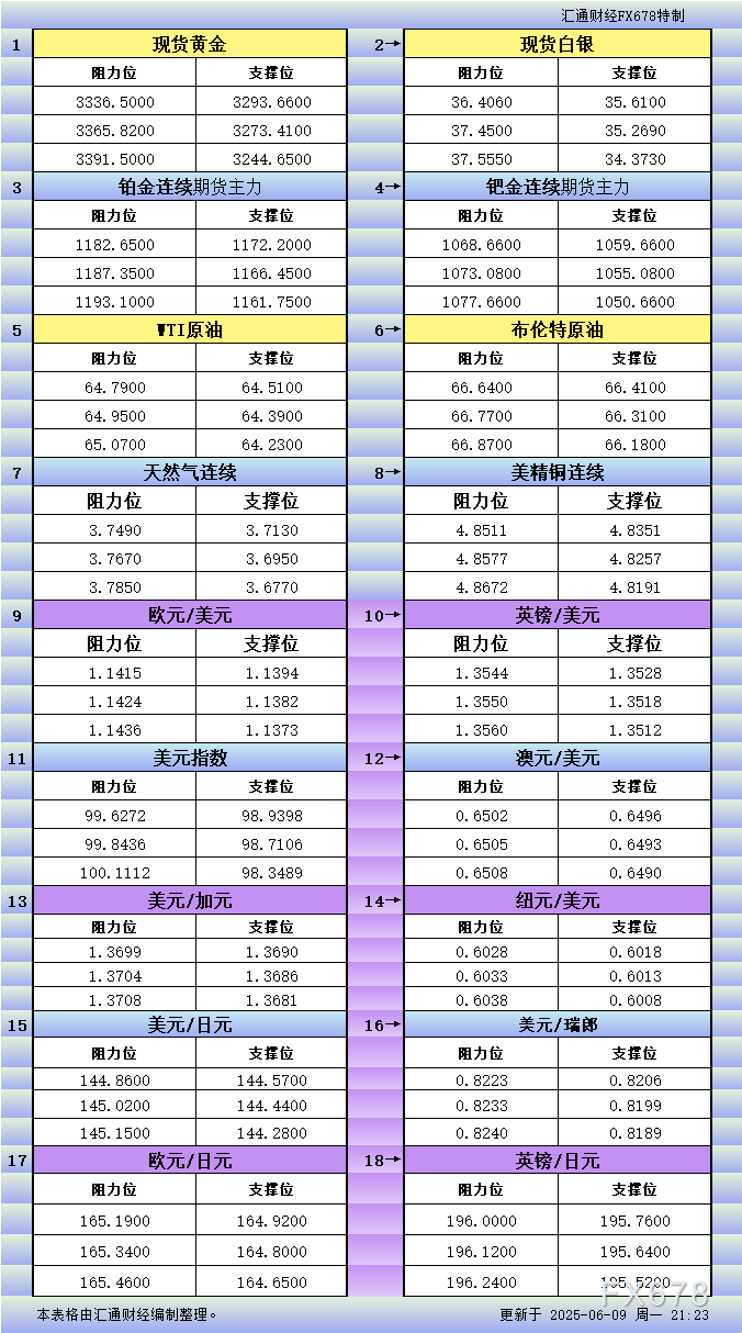 6月9日美市更新支撑阻力：18品种支撑阻力(金银铂钯原油天然气铜及十大货币对)