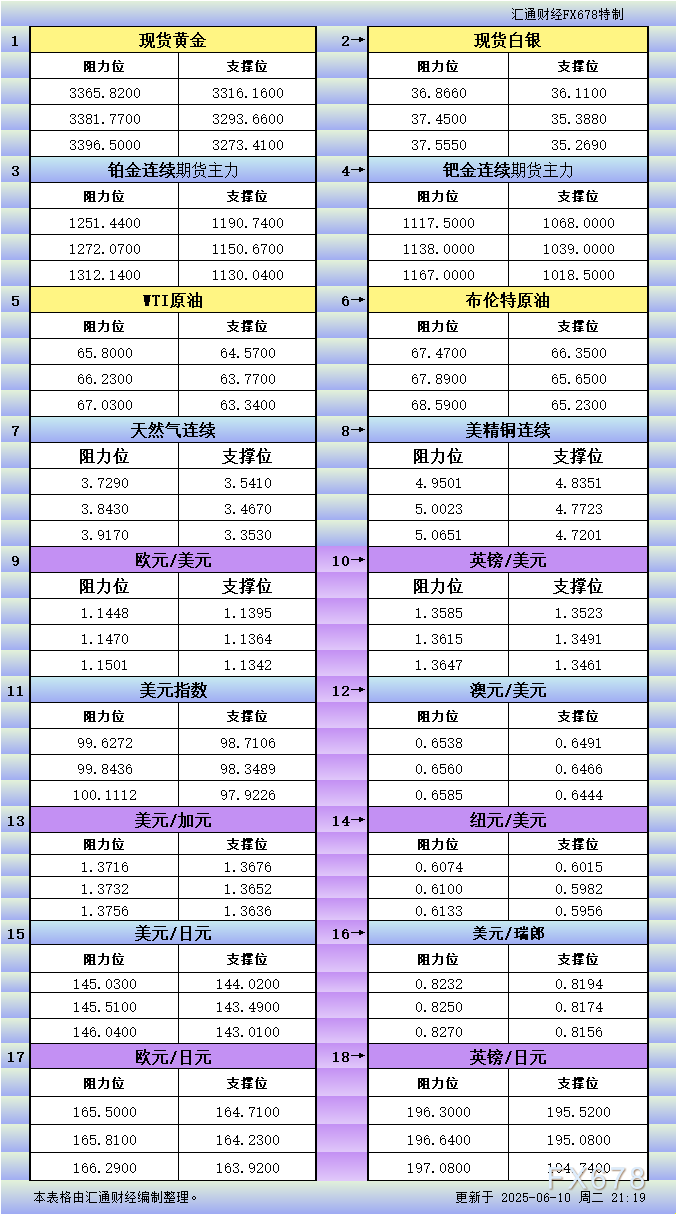 6月10日美市更新支撑阻力：18品种支撑阻力(金银铂钯原油天然气铜及十大货币对)