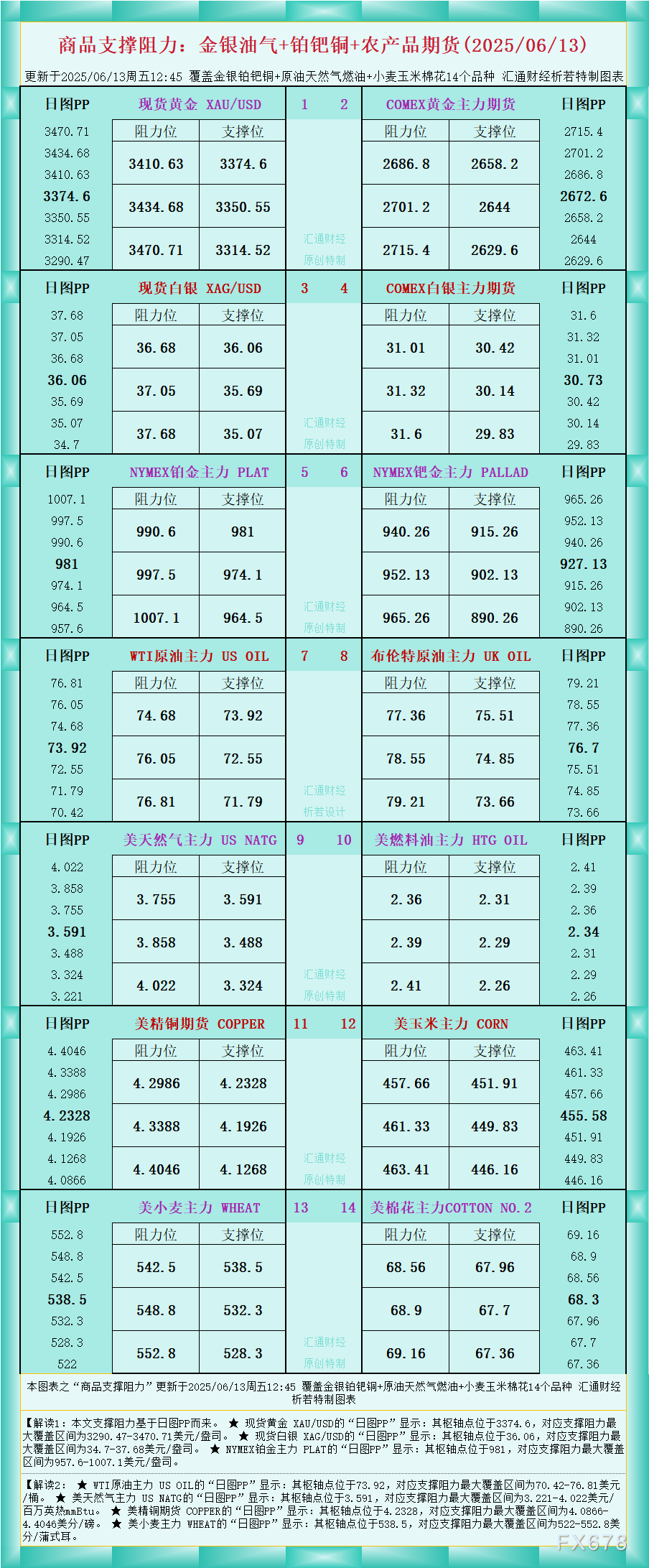 一张图看商品支撑阻力:金银油气+铂钯铜农产品期货(2025年6月13日)