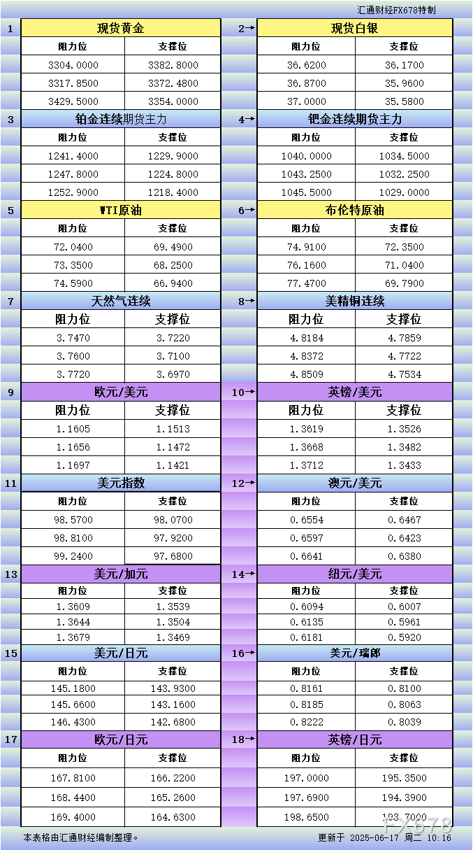 6月17日亚市更新支撑阻力：18品种支撑阻力(金银铂钯原油天然气铜及十大货币对)