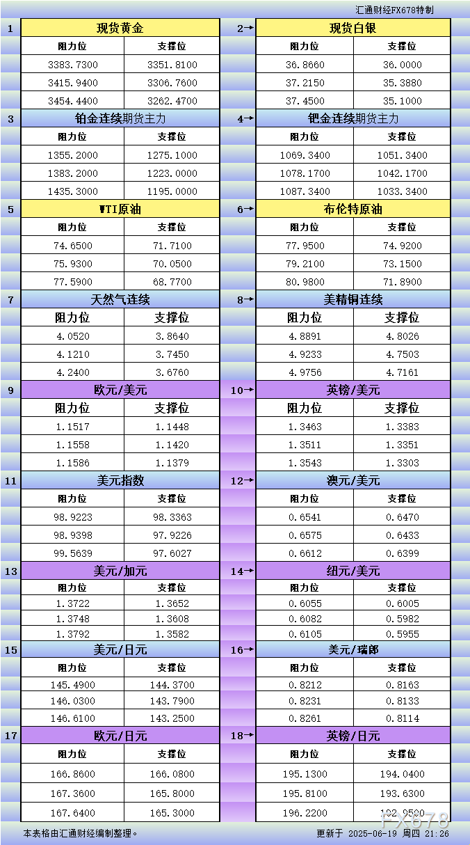 6月19日美市更新支撑阻力：18品种支撑阻力(金银铂钯原油天然气铜及十大货币对)