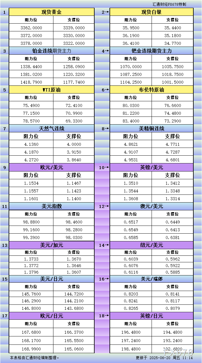 6月20日亚市更新支撑阻力：18品种支撑阻力(金银铂钯原油天然气铜及十大货币对)