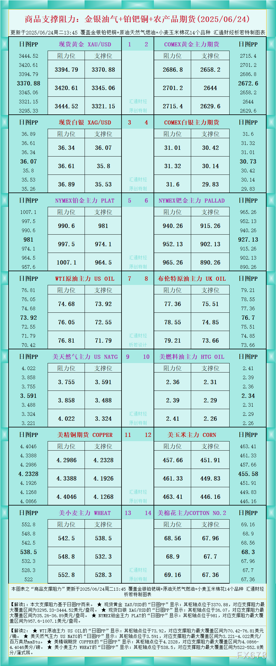 一张图看商品支撑阻力：金银油气+铂钯铜农产品期货(2025年6月24日)