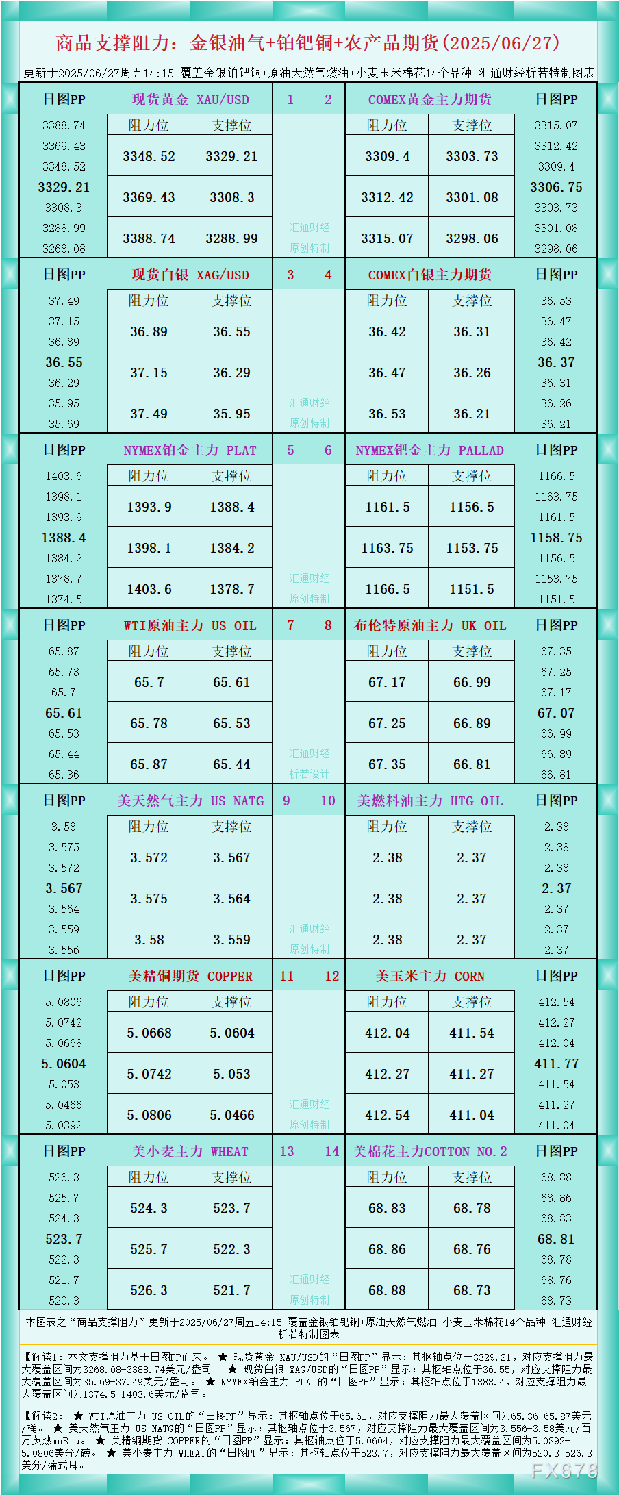一张图看商品支撑阻力:金银油气+铂钯铜农产品期货(2025年6月27日)