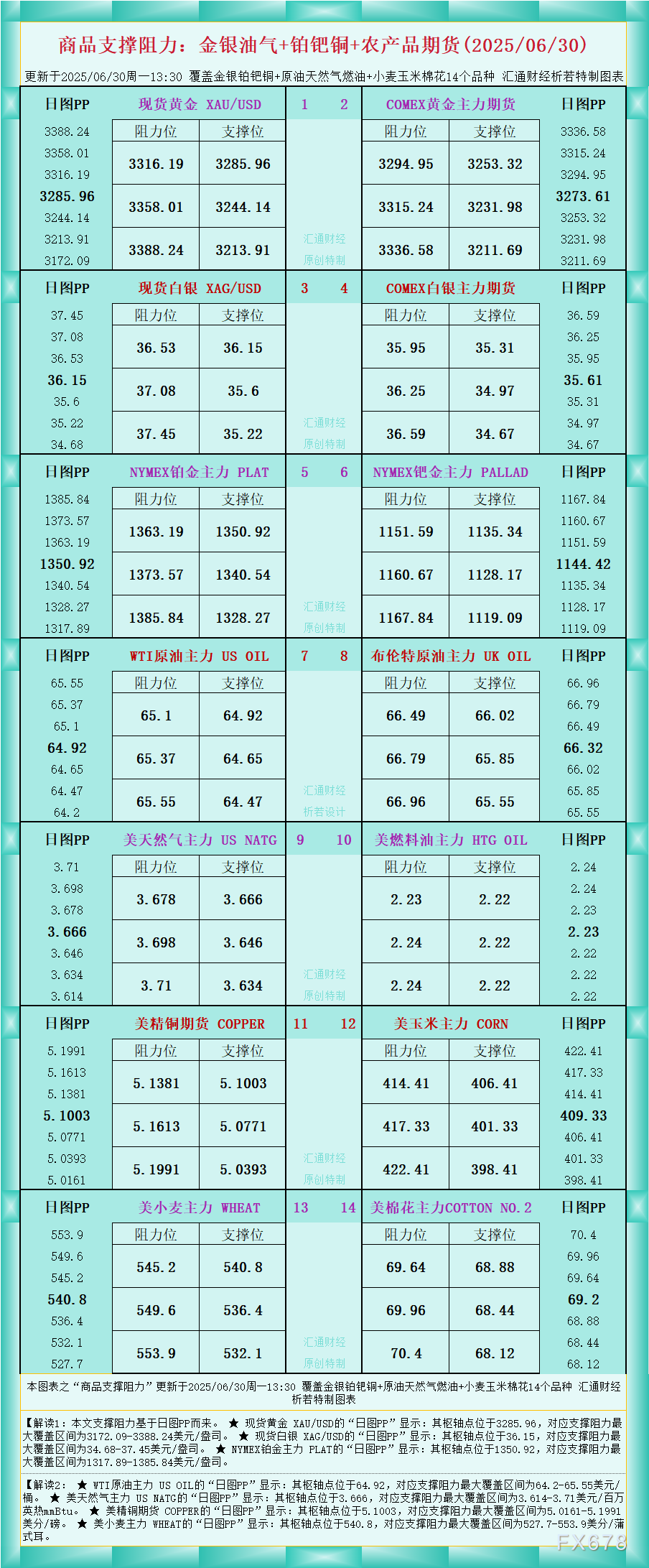 一张图看商品支撑阻力：金银油气+铂钯铜农产品期货(2025年6月30日)
