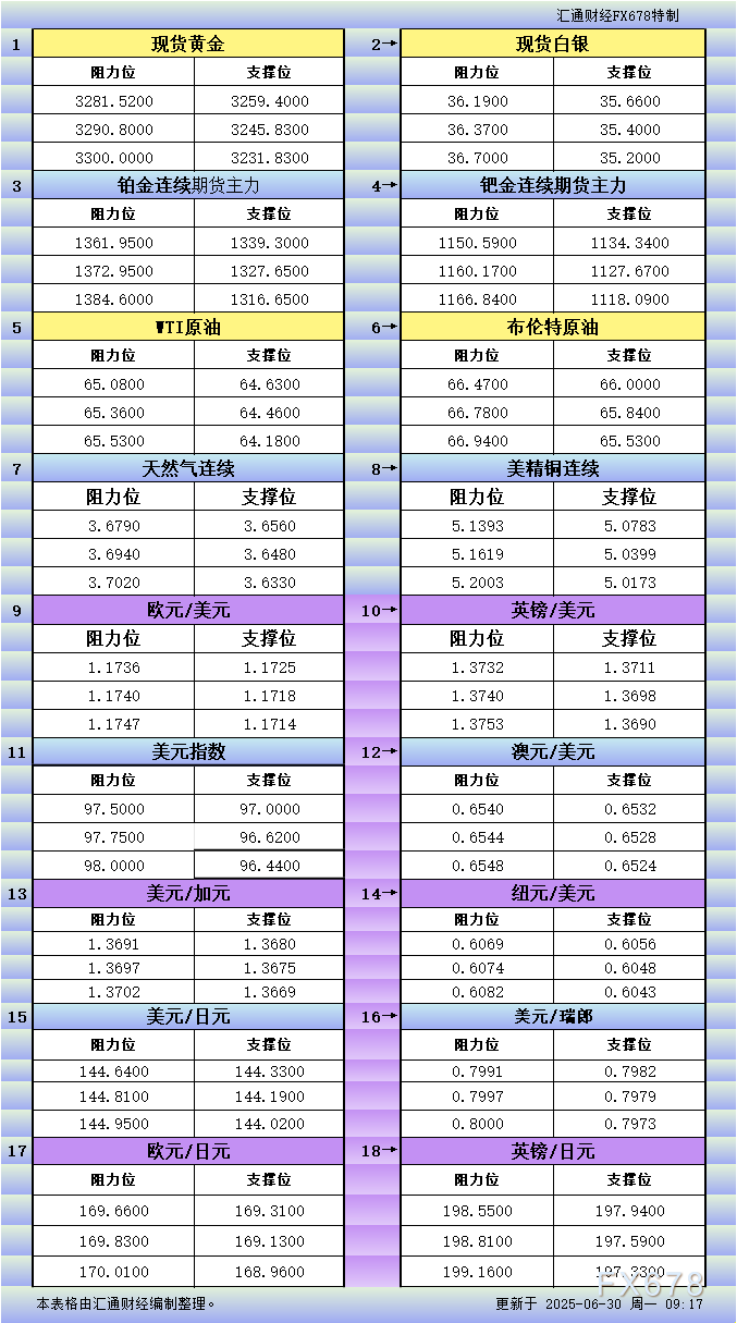 6月30日亚市更新支撑阻力：18品种支撑阻力(金银铂钯原油天然气铜及十大货币对)
