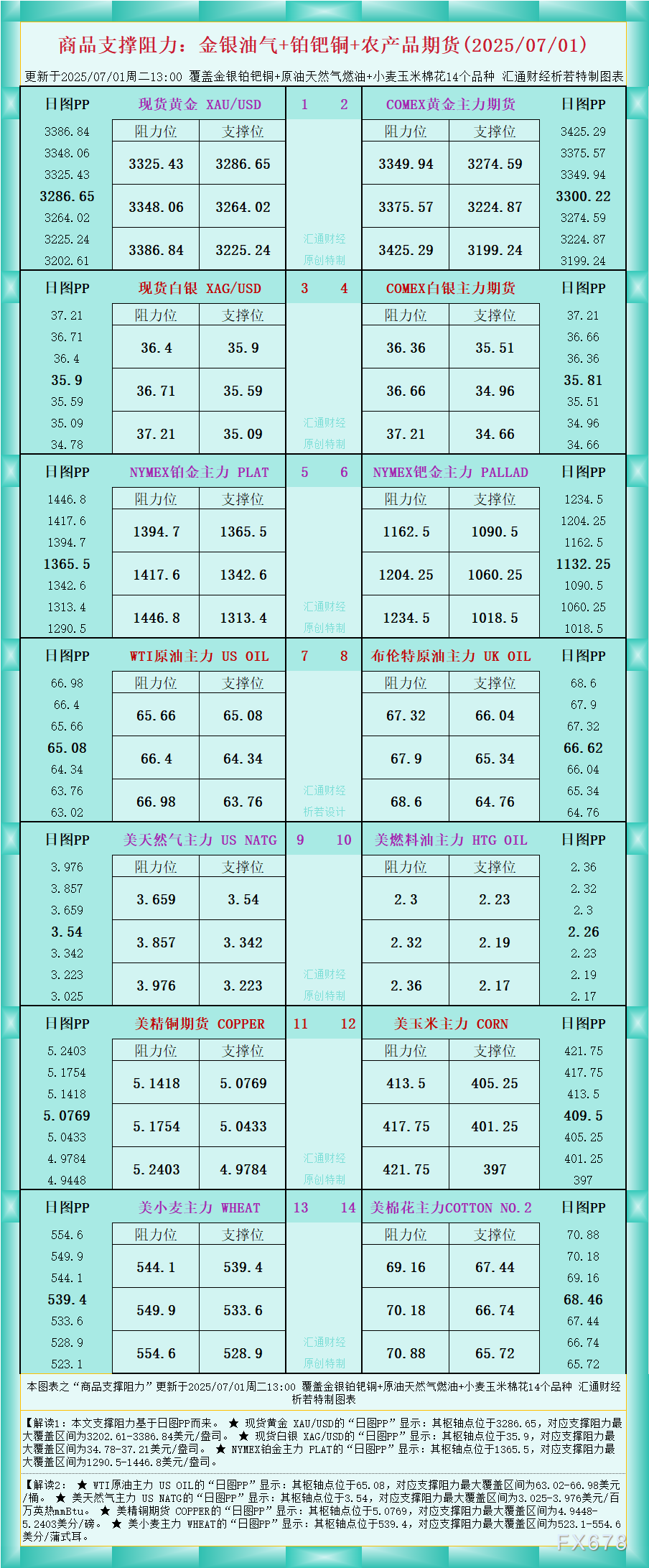 一张图看商品支撑阻力：金银油气+铂钯铜农产品期货(2025年7月1日)