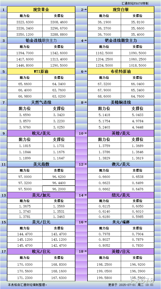 7月1日亚市更新支撑阻力：18品种支撑阻力(金银铂钯原油天然气铜及十大货币对)