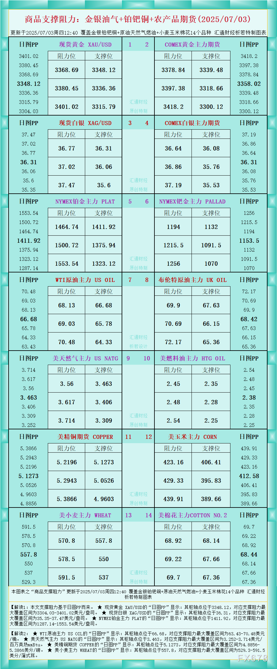 一张图看商品支撑阻力：金银油气+铂钯铜农产品期货(2025年7月3日)