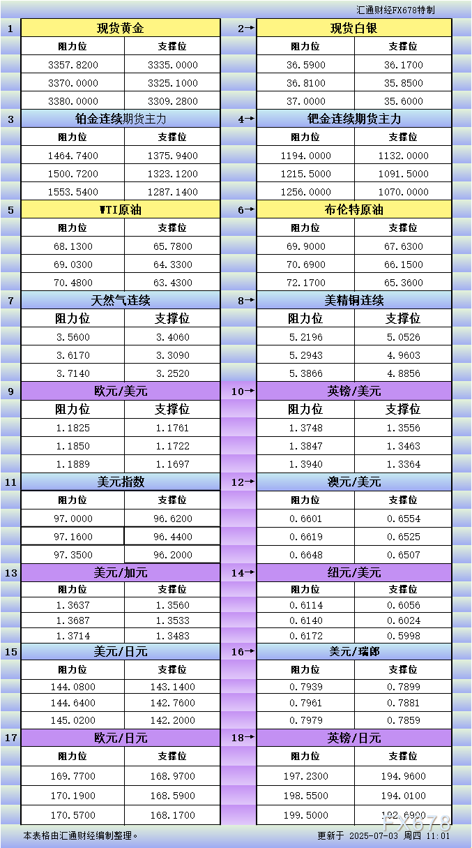 7月3日亚市更新支撑阻力：18品种支撑阻力(金银铂钯原油天然气铜及十大货币对)
