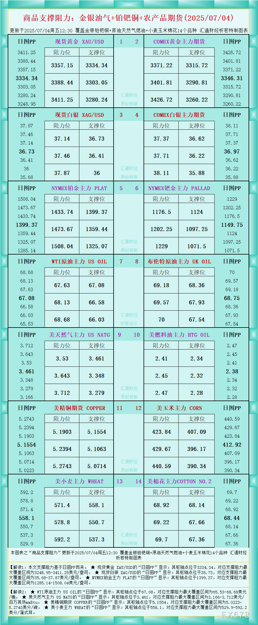 一张图看商品支撑阻力:金银油气+铂钯铜农产品期货(2025年7月4日)