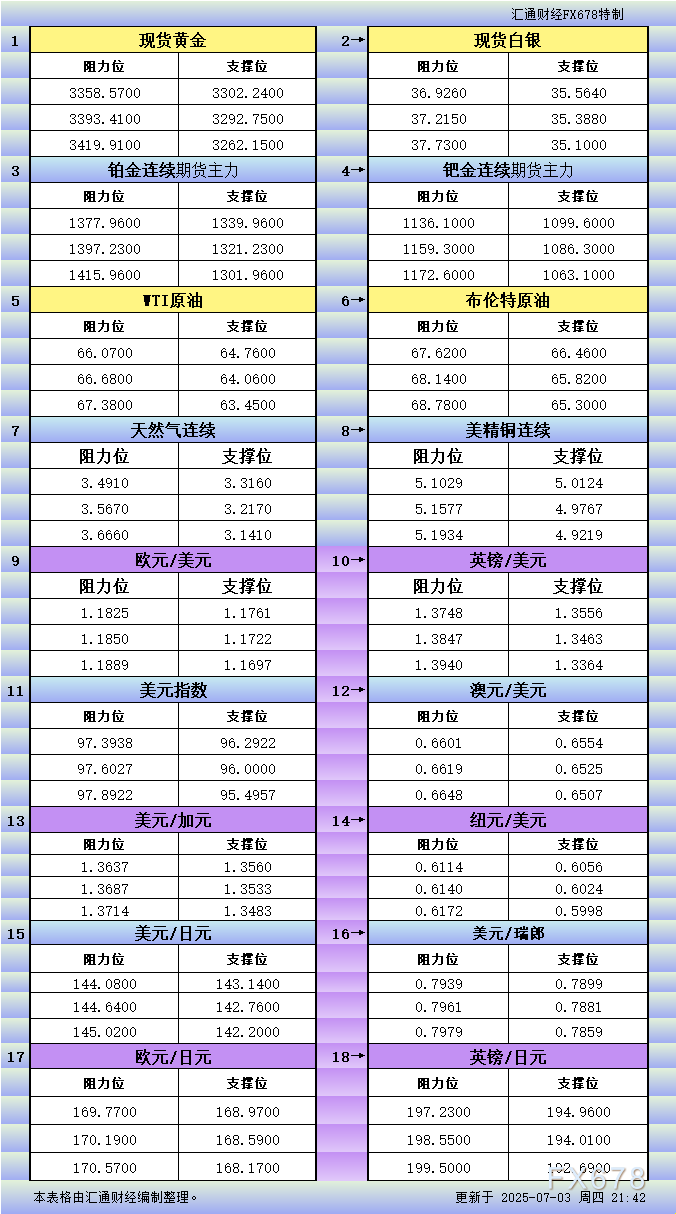 7月3日美市更新支撑阻力：18品种支撑阻力(金银铂钯原油天然气铜及十大货币对)