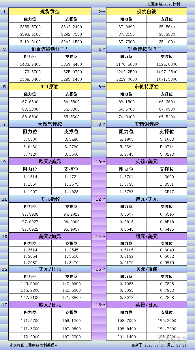 7月4日美市更新支撑阻力：18品种支撑阻力(金银铂钯原油天然气铜及十大货币对)