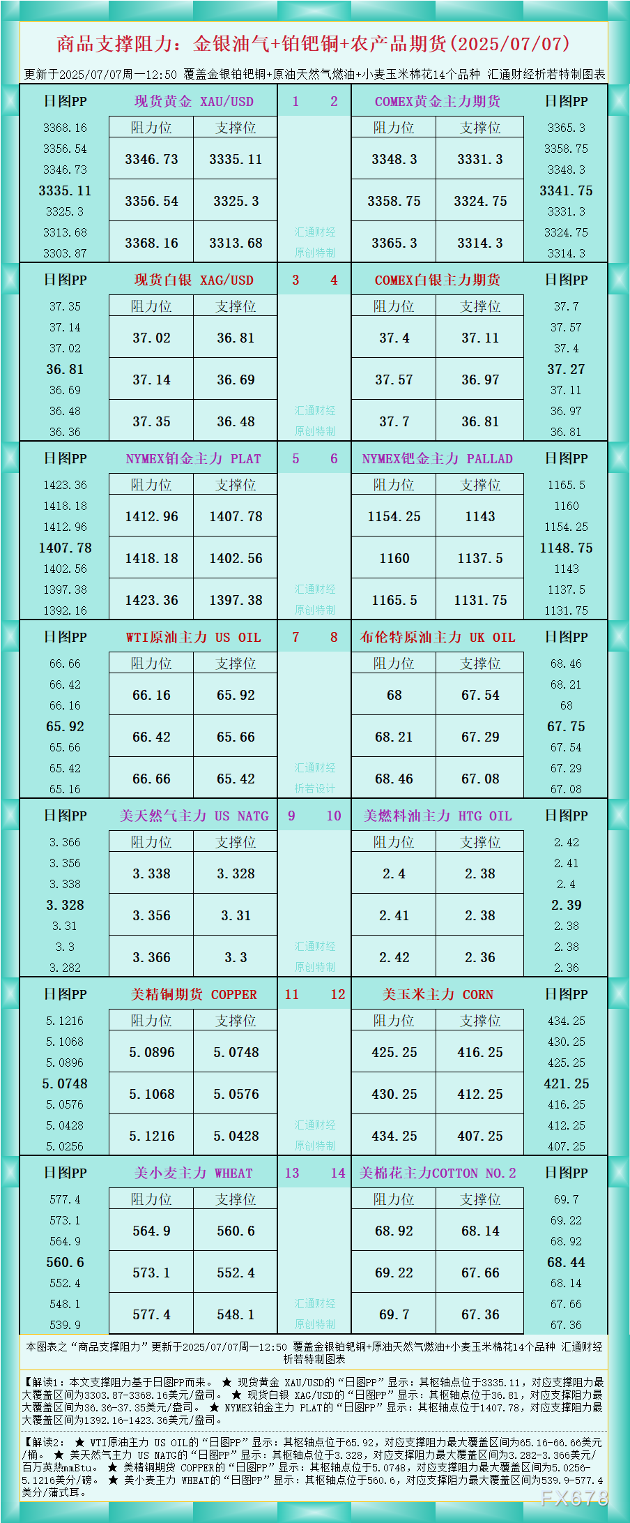 一张图看商品支撑阻力:金银油气+铂钯铜农产品期货(2025年7月7日)