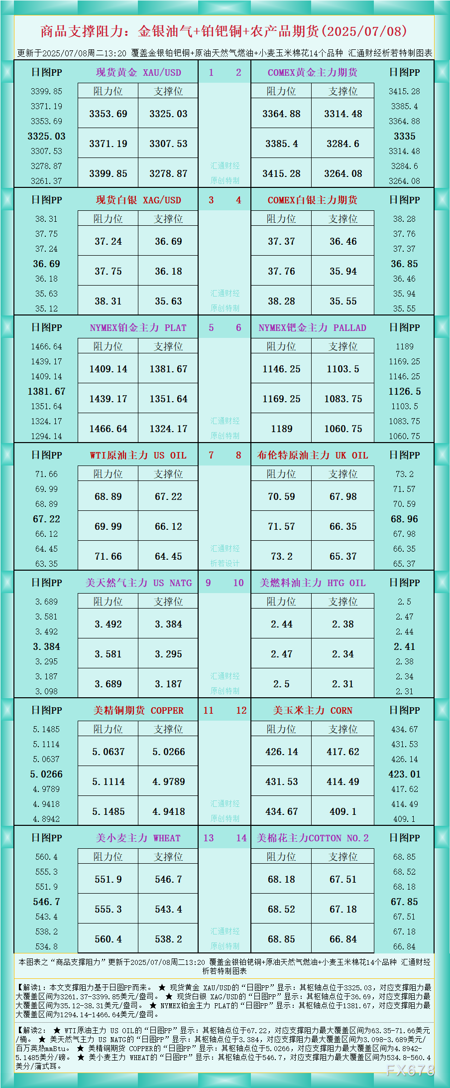 一张图看商品支撑阻力:金银油气+铂钯铜农产品期货(2025年7月8日)