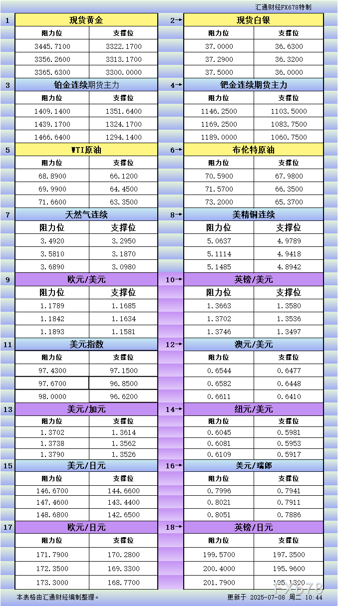 7月8日亚市更新支撑阻力：18品种支撑阻力(金银铂钯原油天然气铜及十大货币对)
