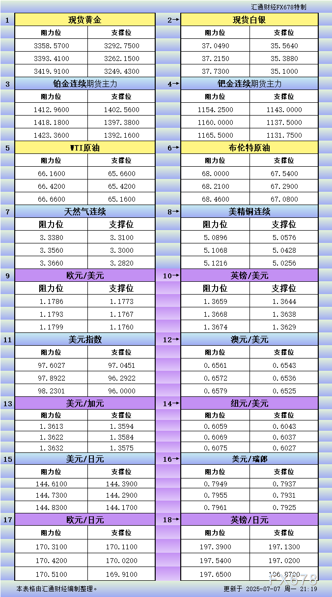 7月7日美市更新支撑阻力：18品种支撑阻力(金银铂钯原油天然气铜及十大货币对)