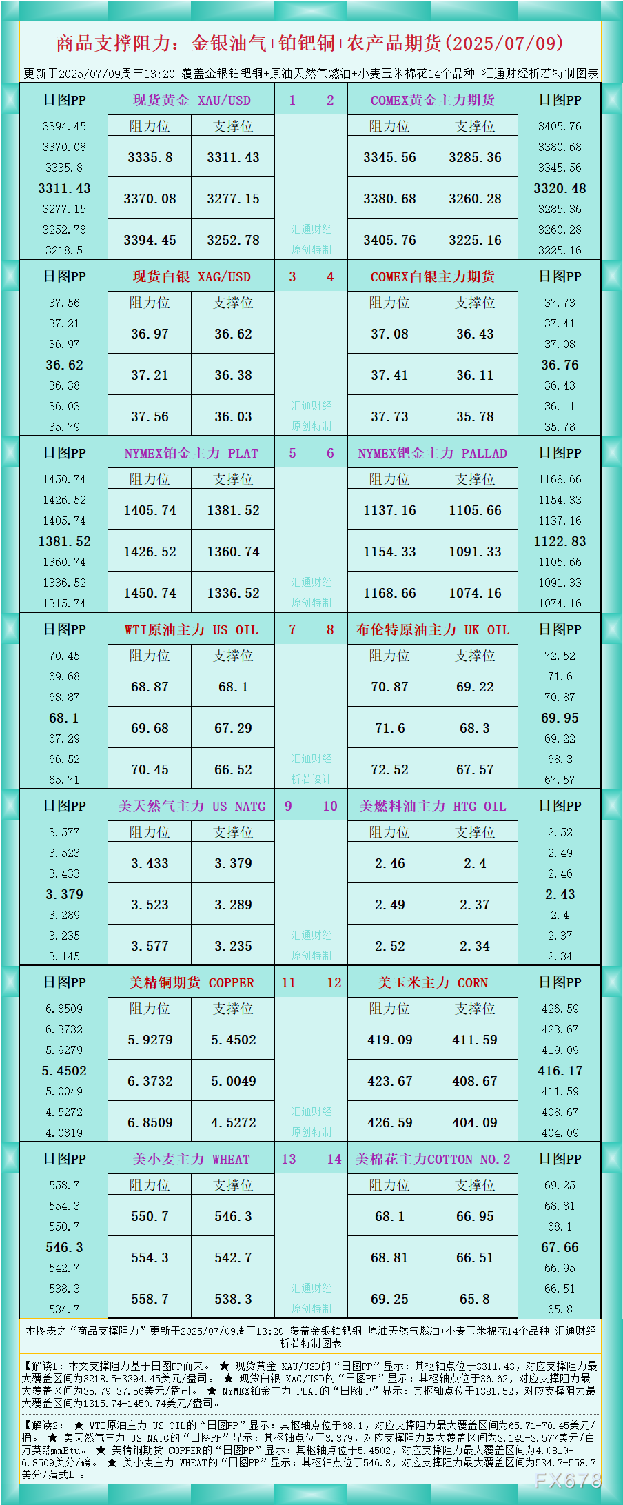 一张图看商品支撑阻力:金银油气+铂钯铜农产品期货(2025年7月9日)