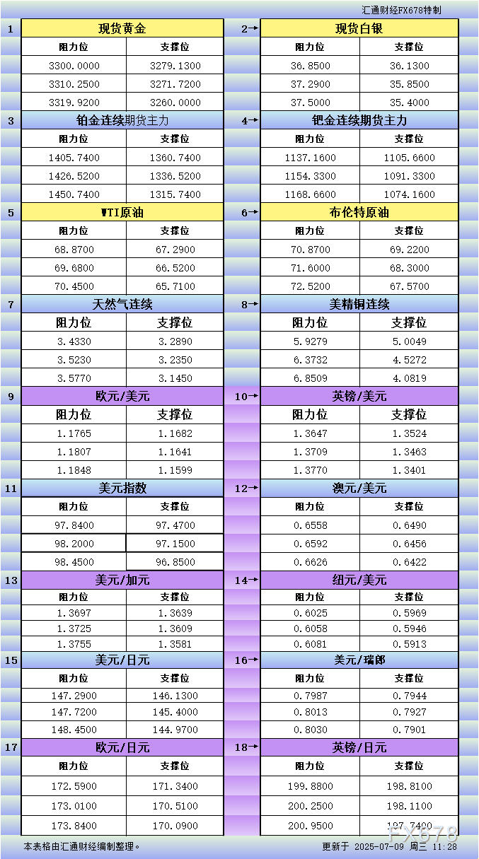7月9日亚市更新支撑阻力：18品种支撑阻力(金银铂钯原油天然气铜及十大货币对)