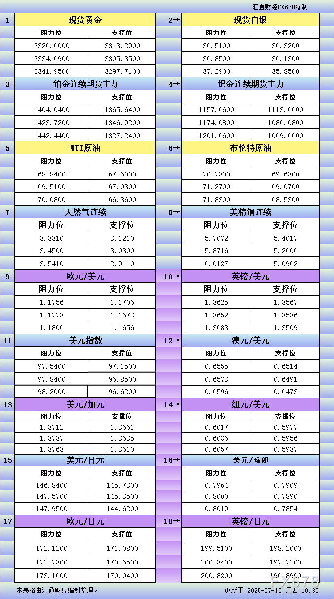 7月10日亚市更新支撑阻力：18品种支撑阻力(金银铂钯原油天然气铜及十大货币对)