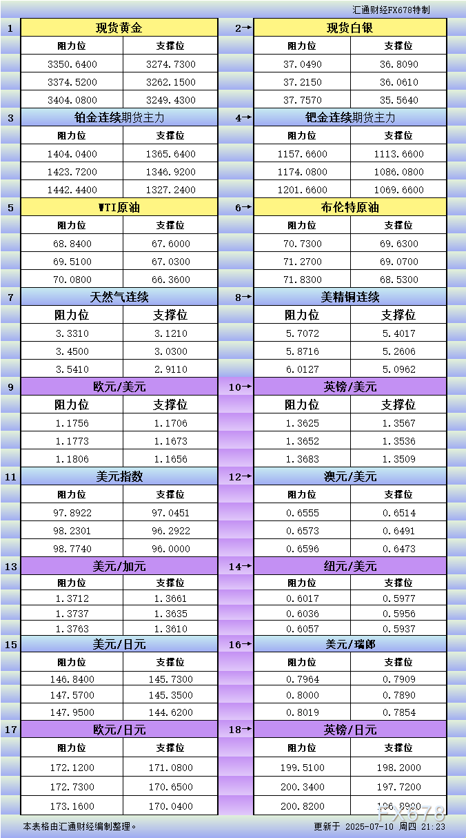 7月10日美市更新支撑阻力：18品种支撑阻力(金银铂钯原油天然气铜及十大货币对)