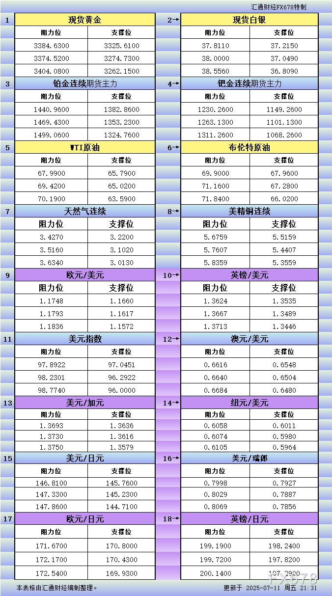 7月11日美市更新支撑阻力：18品种支撑阻力(金银铂钯原油天然气铜及十大货币对)