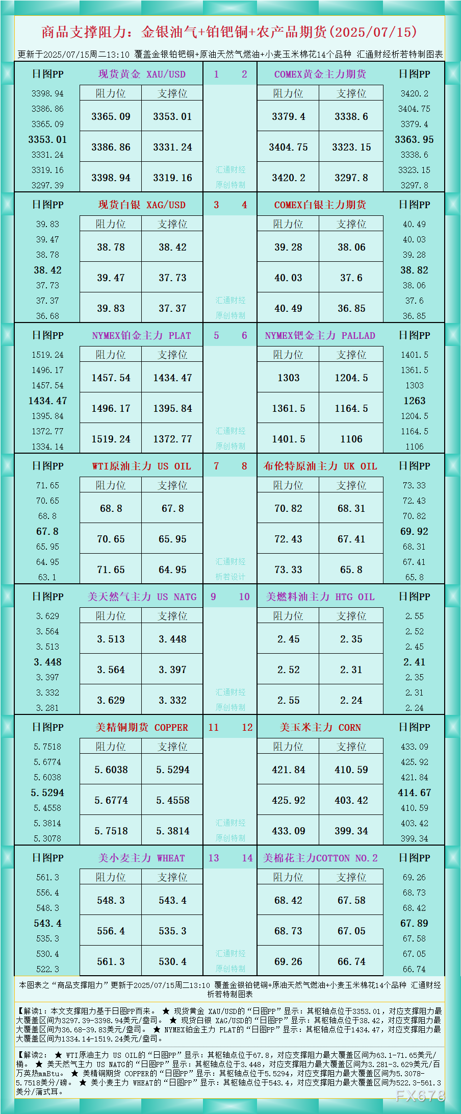 一张图看商品支撑阻力：金银油气+铂钯铜农产品期货(2025年7月15日)