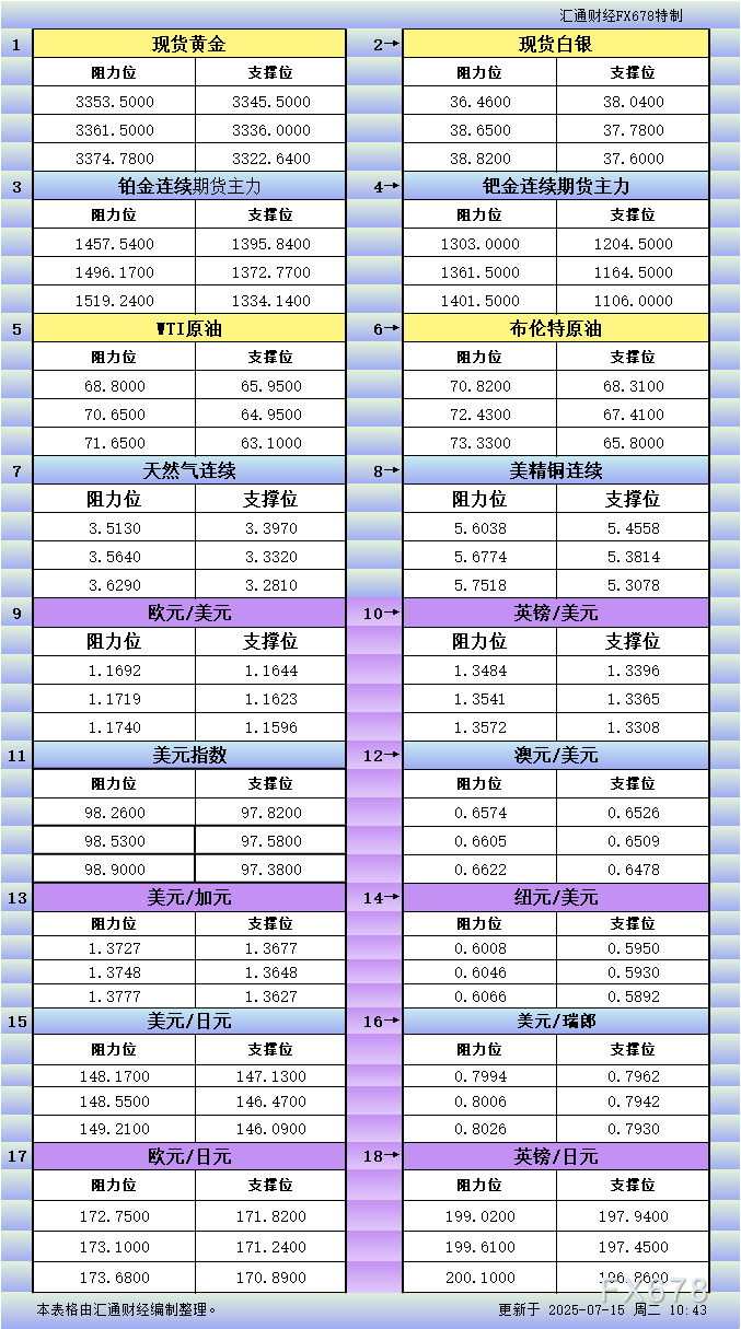7月15日亚市更新支撑阻力：18品种支撑阻力(金银铂钯原油天然气铜及十大货币对)