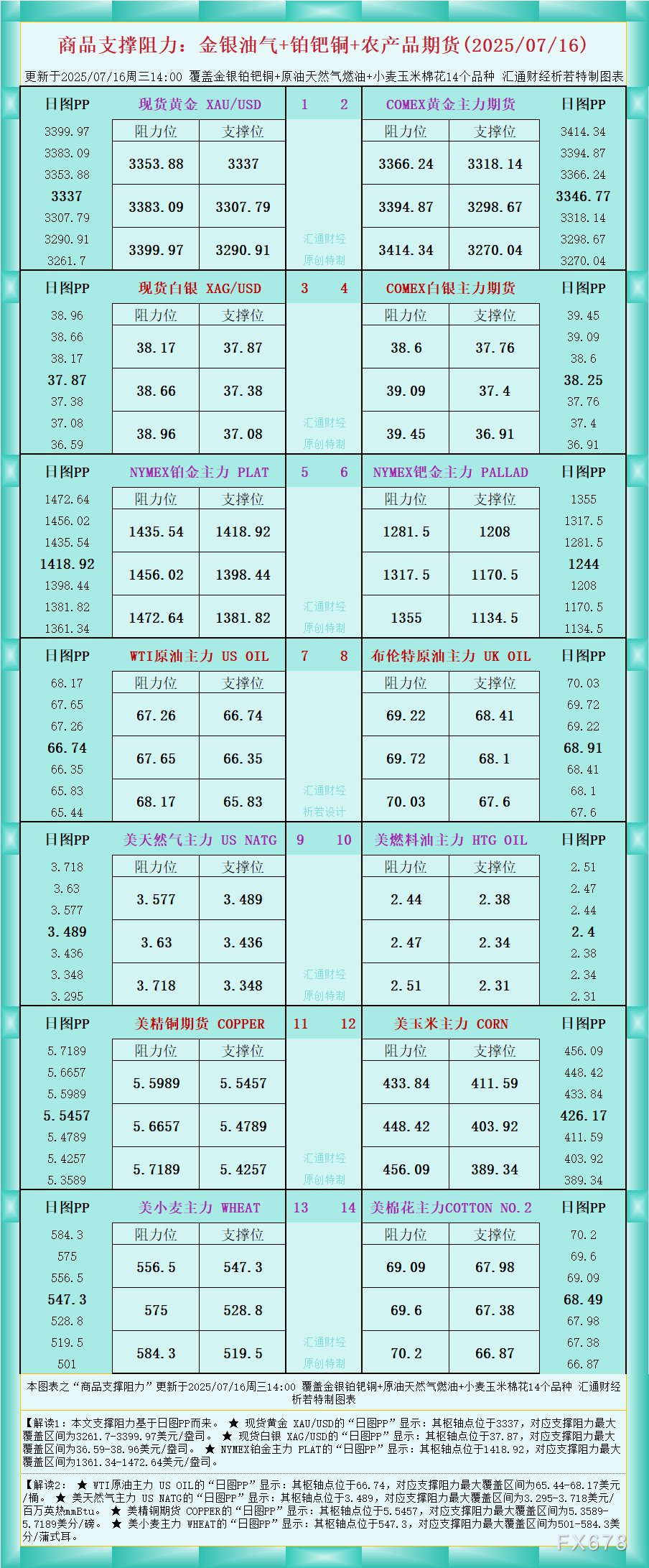 一张图看商品支撑阻力:金银油气+铂钯铜农产品期货(2025年7月16日)