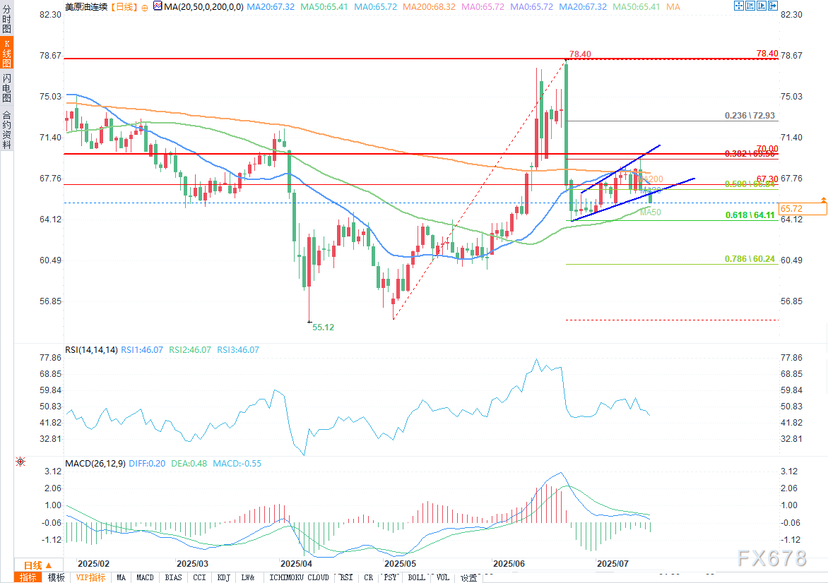原油分析：WTI原油盘中下跌超1%，欧佩克乐观预期与库存和关税压力交织