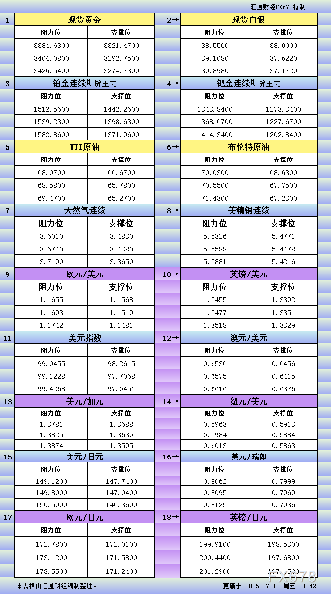 7月18日美市更新支撑阻力：18品种支撑阻力(金银铂钯原油天然气铜及十大货币对)