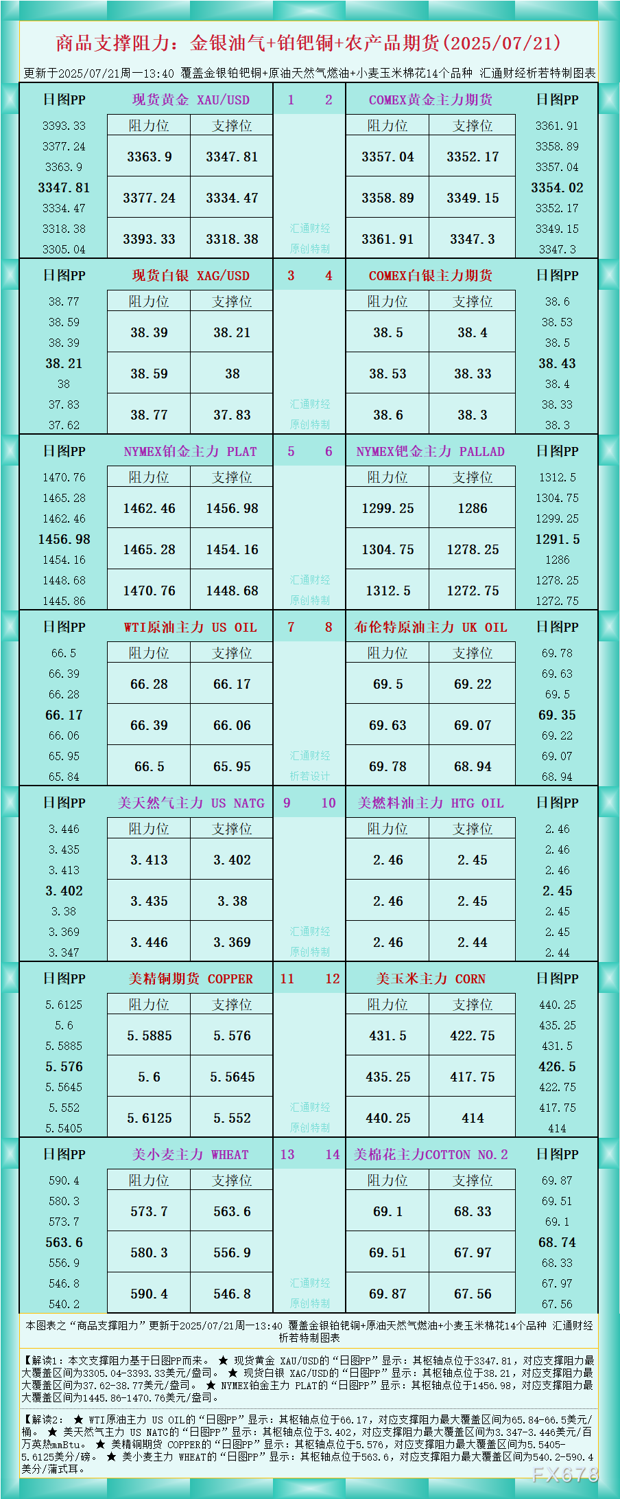 一张图看商品支撑阻力：金银油气+铂钯铜农产品期货(2025年7月21日)