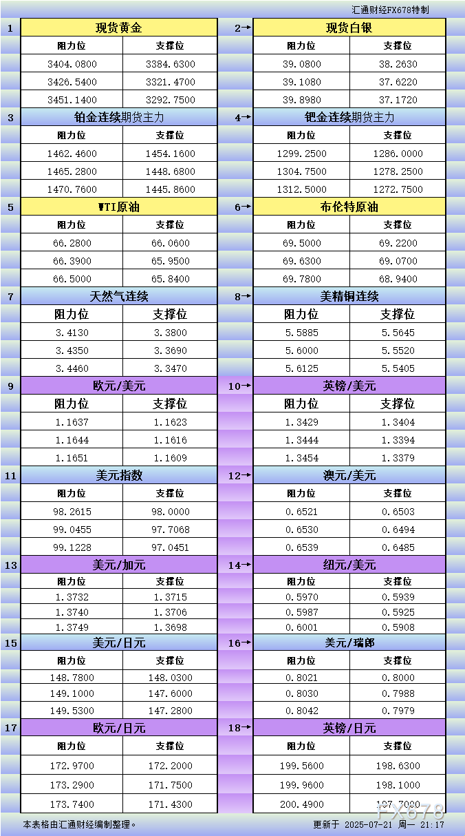 7月21日美市更新支撑阻力：18品种支撑阻力(金银铂钯原油天然气铜及十大货币对)