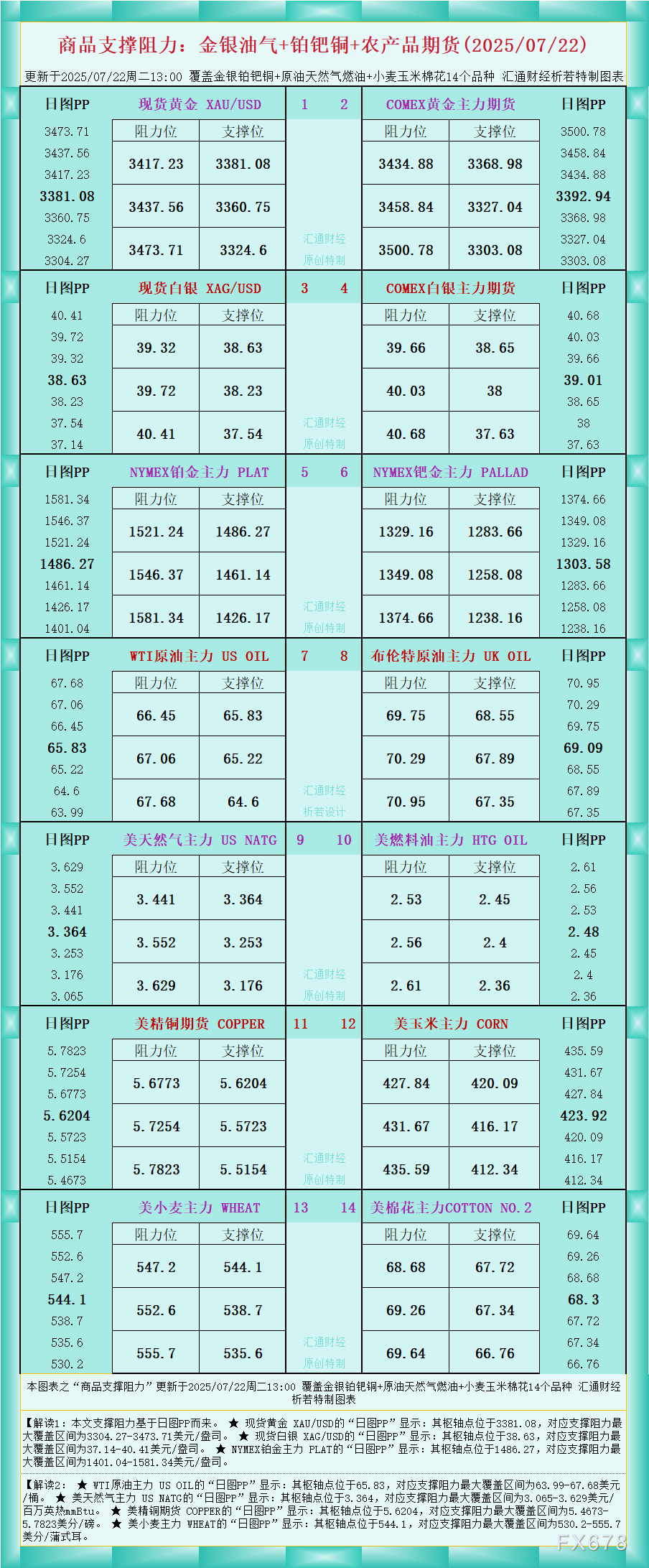 一张图看商品支撑阻力：金银油气+铂钯铜农产品期货(2025年7月22日)