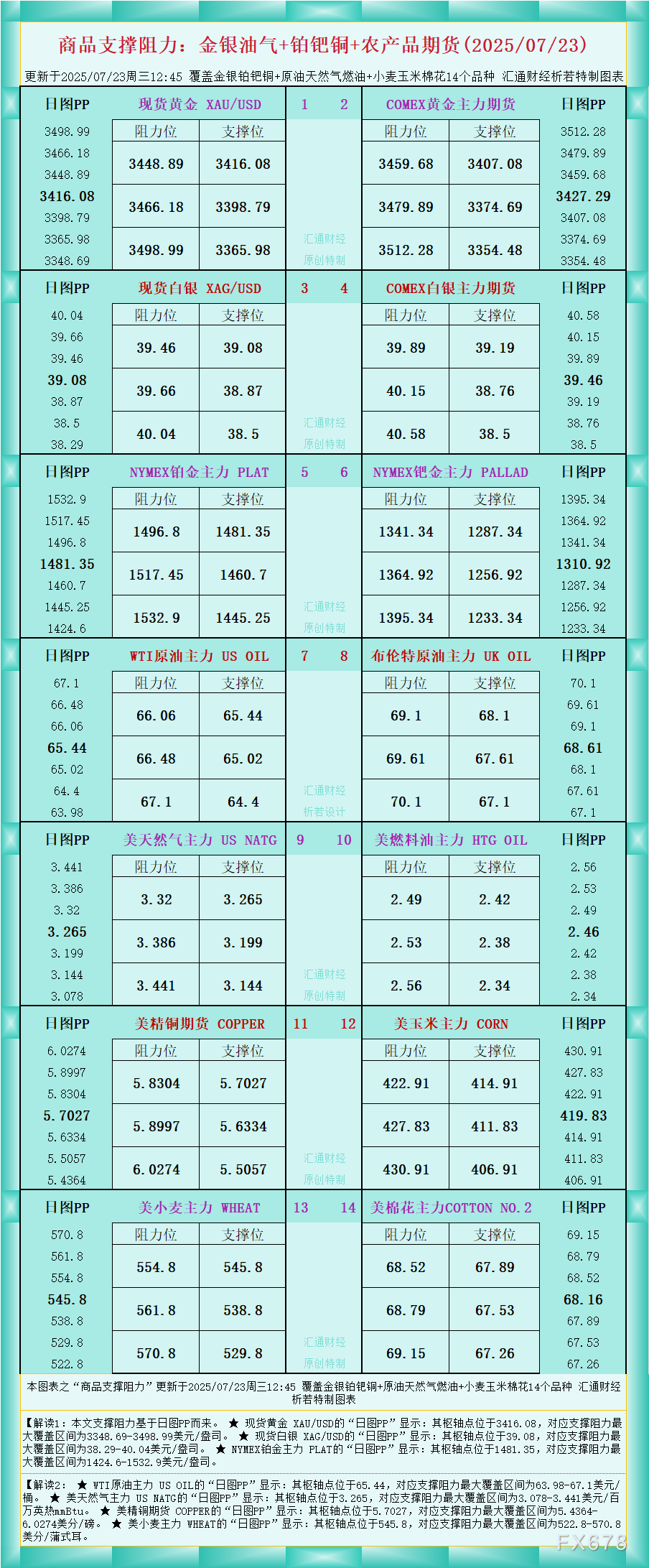 一张图看商品支撑阻力:金银油气+铂钯铜农产品期货(2025年7月23日)