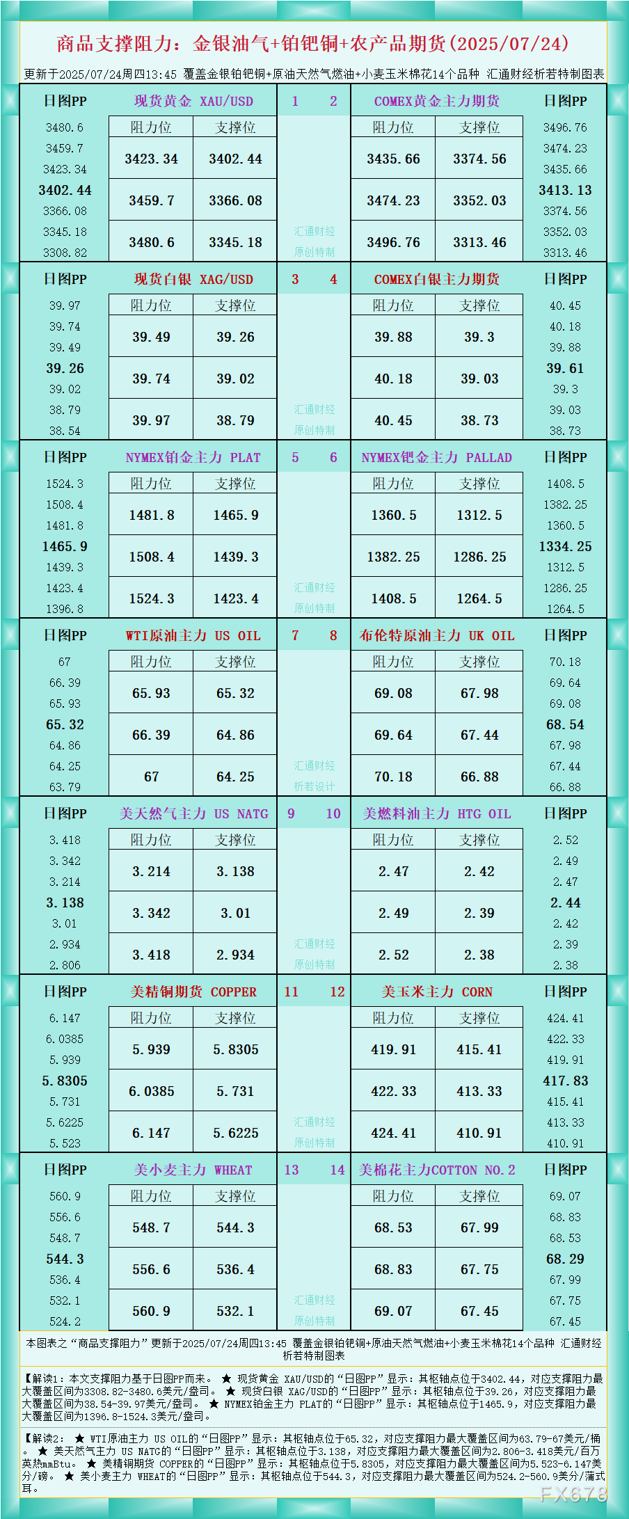一张图看商品支撑阻力:金银油气+铂钯铜农产品期货(2025年7月24日)