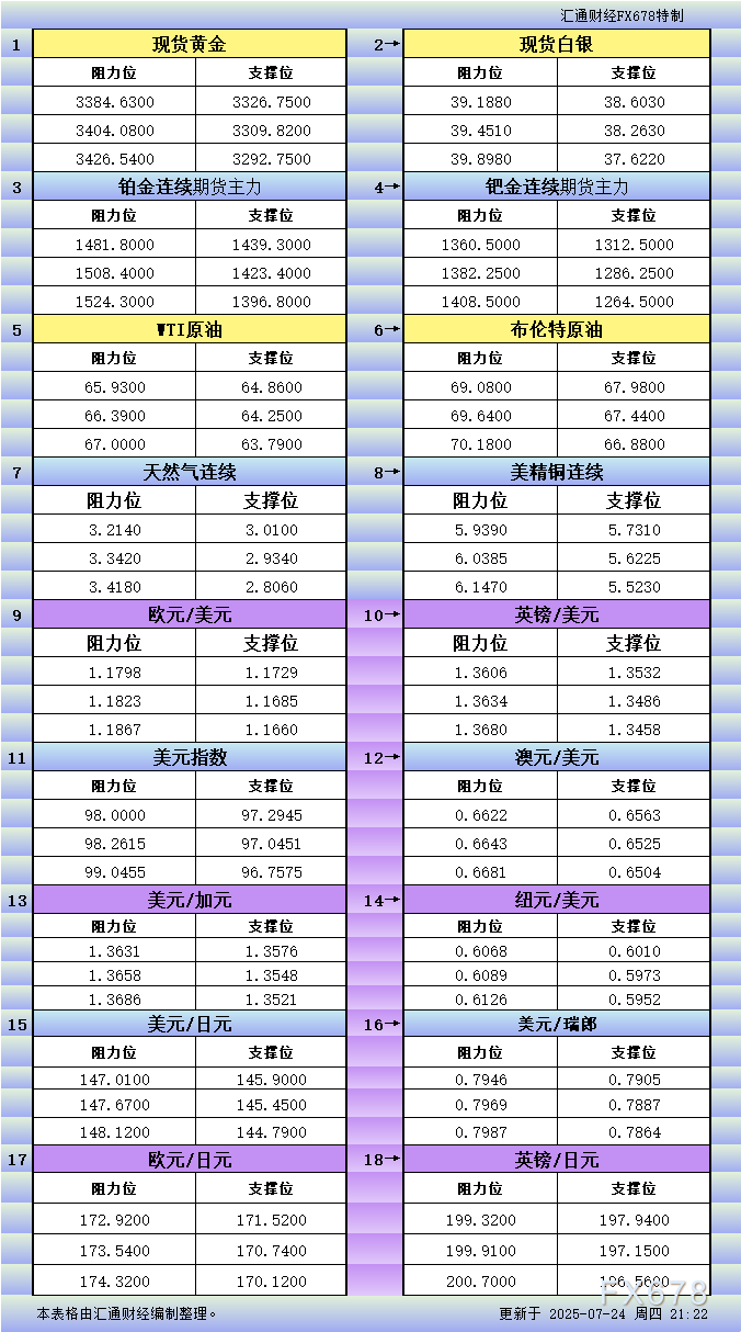 7月24日美市更新支撑阻力：18品种支撑阻力(金银铂钯原油天然气铜及十大货币对)