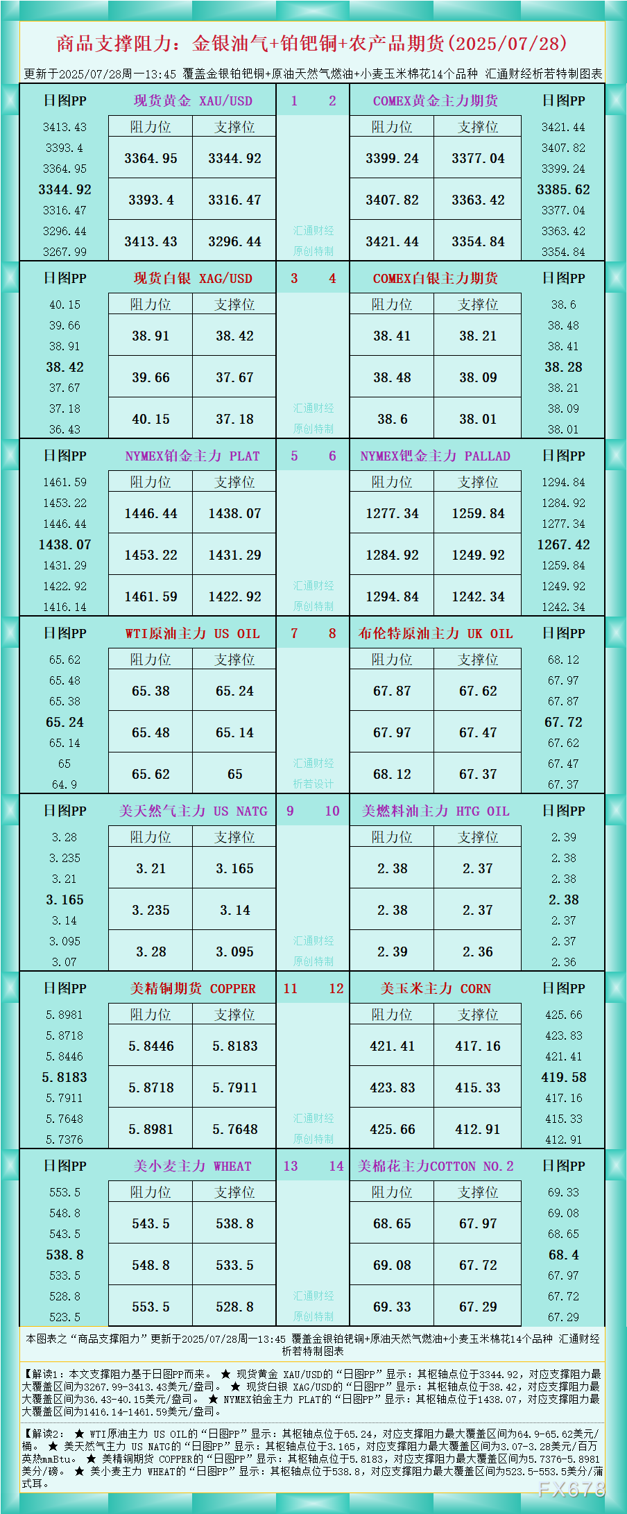 一张图看商品支撑阻力:金银油气+铂钯铜农产品期货(2025年7月28日)