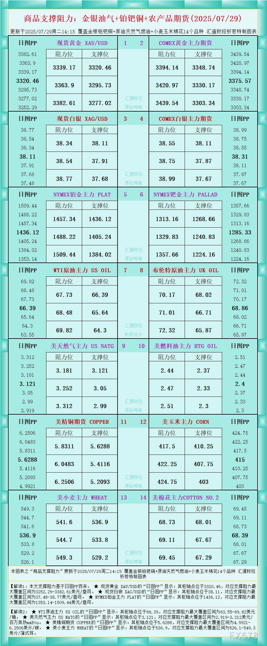一张图看商品支撑阻力：金银油气+铂钯铜农产品期货(2025年7月29日)