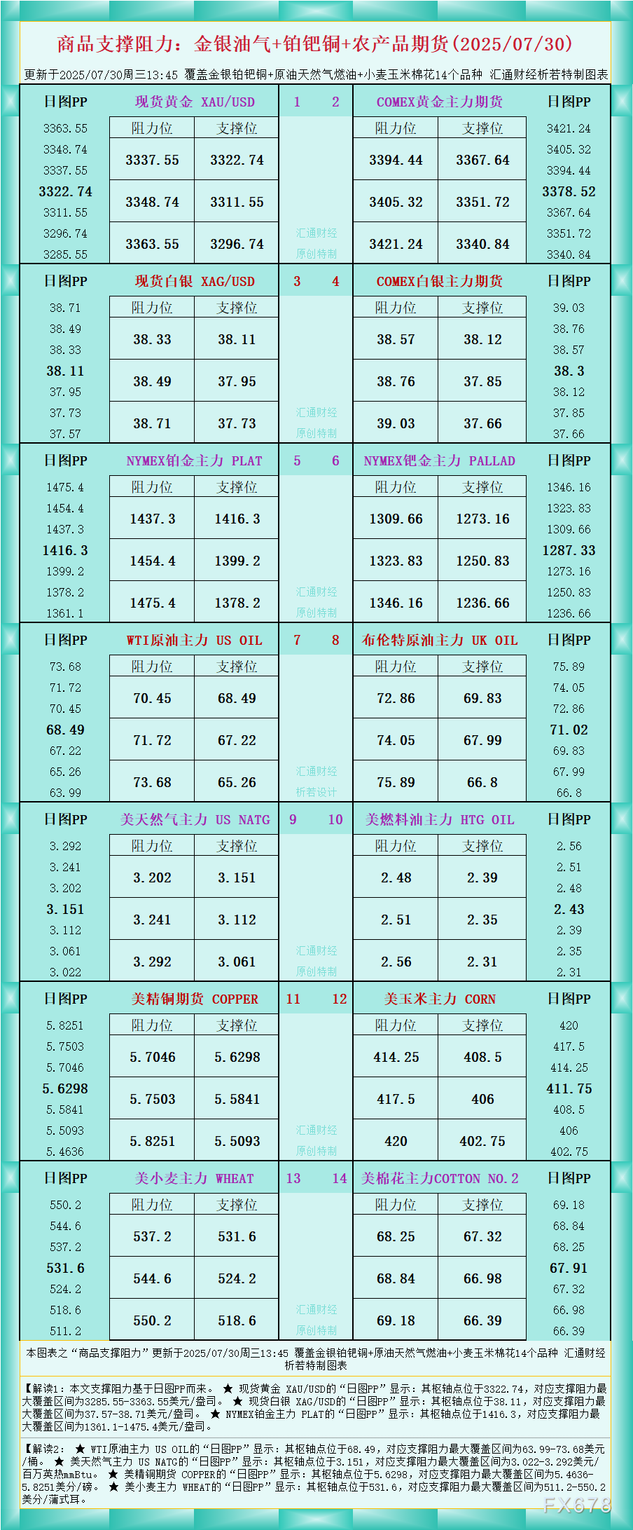 一张图看商品支撑阻力:金银油气+铂钯铜农产品期货(2025年7月30日)