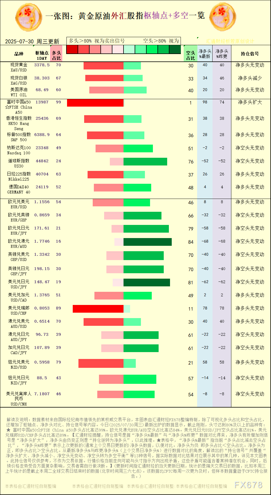 一张图：2025年7月30日黄金原油外汇股指“枢纽点+多空持仓信号”一览