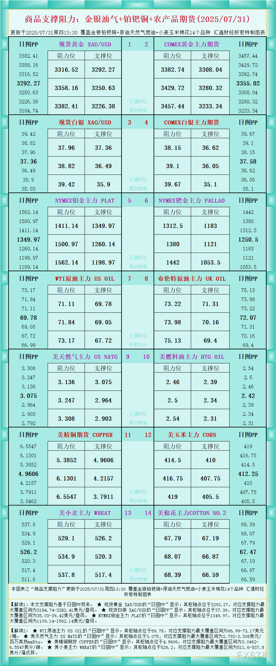 一张图看商品支撑阻力：金银油气+铂钯铜农产品期货(2025年7月31日)