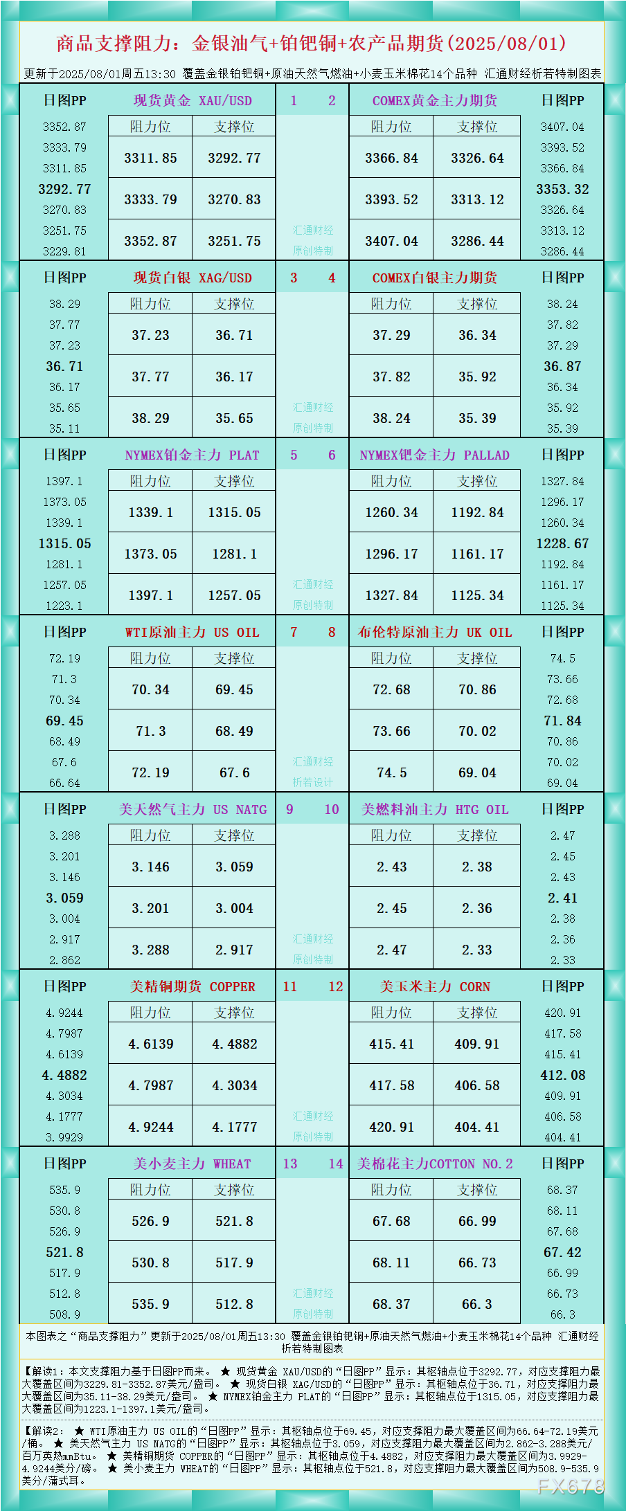 一张图看商品支撑阻力：金银油气+铂钯铜农产品期货(2025年8月1日)