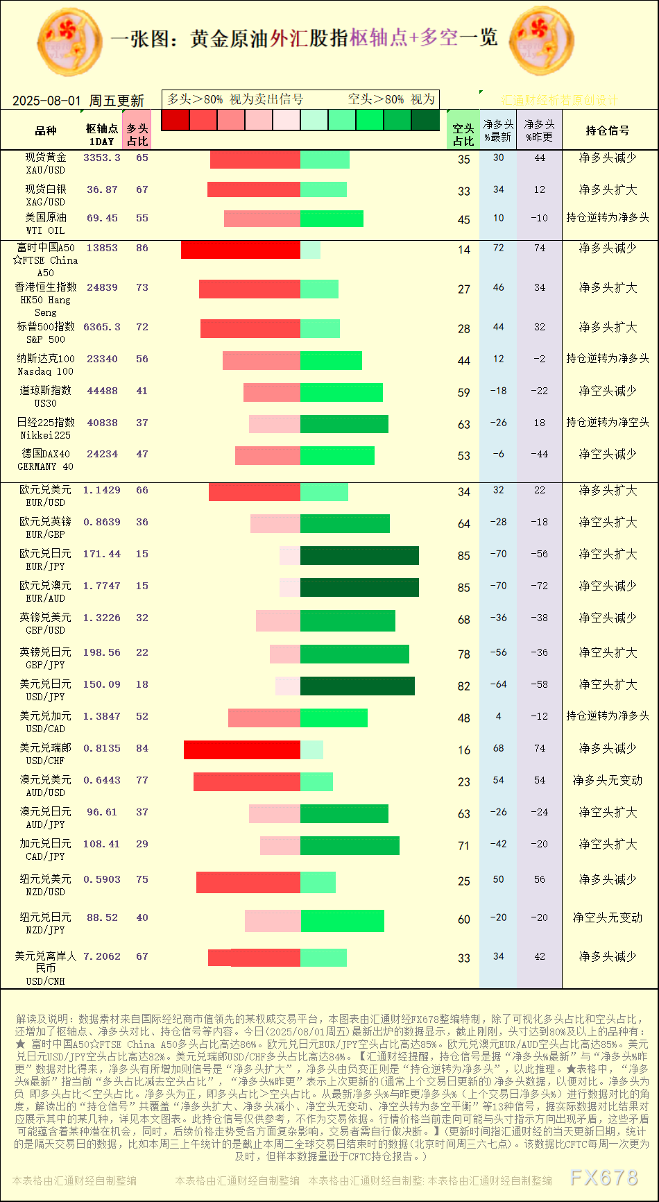 一张图:2025年8月1日黄金原油外汇股指“枢纽点+多空持仓信号”一览